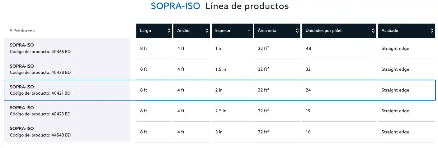 Tabla de propiedades térmicas y de resistencia del panel aislante SOPRA-ISO