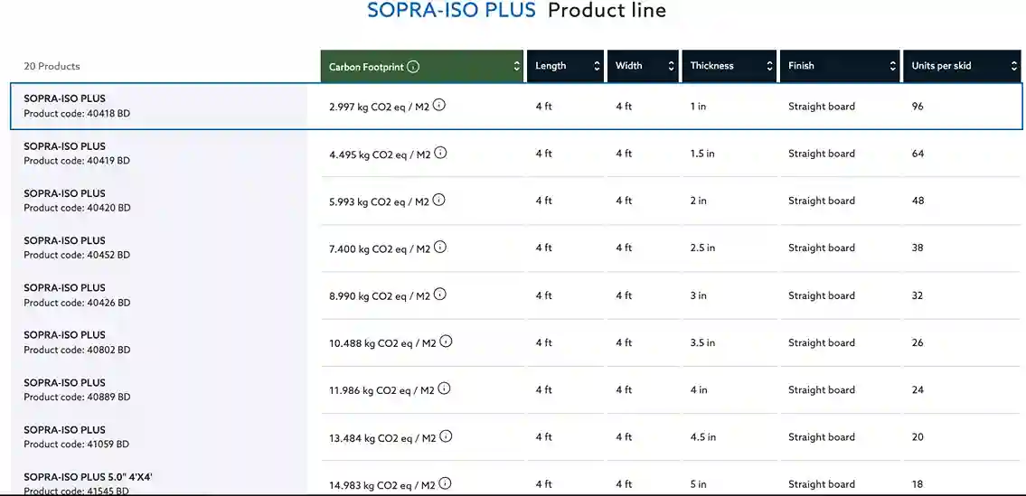 Tabla de características técnicas y resistencia dimensional de SOPRA-ISO PLUS