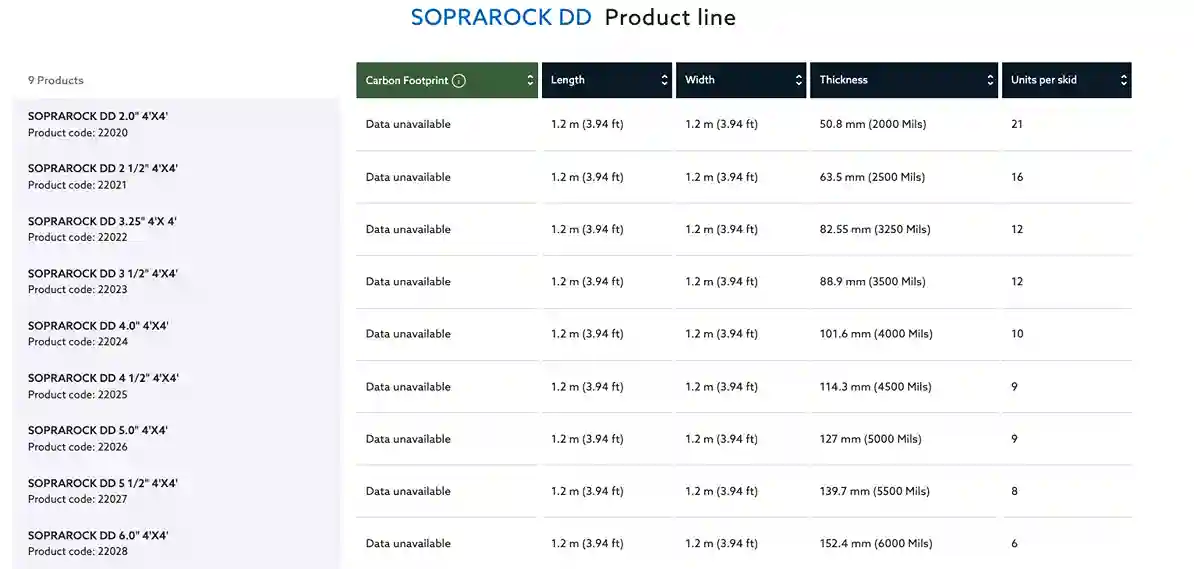 Tabla de resistencia al fuego y propiedades térmicas de SOPRAROCK DD