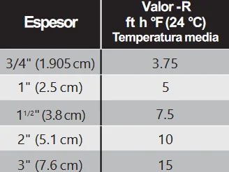 Tabla de propiedades térmicas y resistencia mecánica del Termofoam
