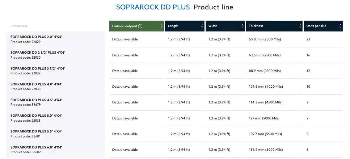 Tabla de resistencia al fuego y características del recubrimiento de SOPRAROCK DD PLUS