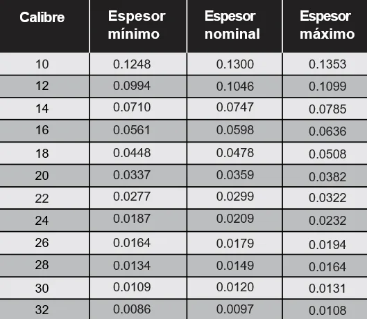 Tabla de calibres, pesos y características del recubrimiento de la lámina pintro lisa