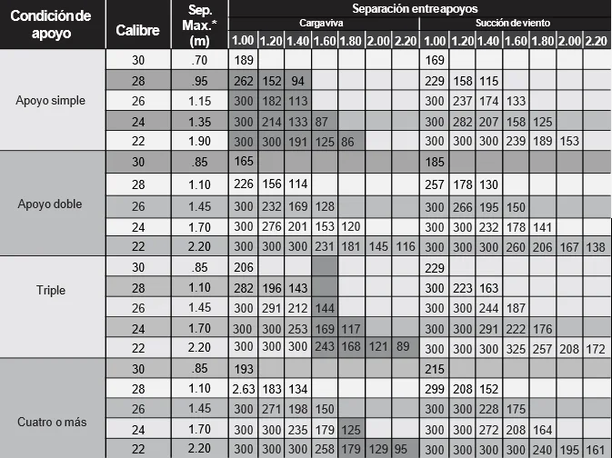 Tabla de características técnicas y calibres de la lámina acanalada CM-100